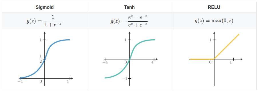 Common Activation Functions